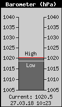 Current Barometer