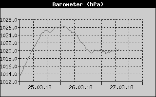 Barometer History