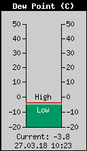 Current Outside Dewpoint