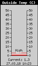 Current Outside Temperature