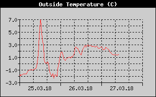 Outside Temp History