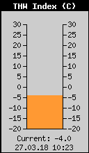 Current THW Index