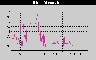 Wind direction history