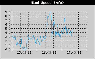 Wind speed history