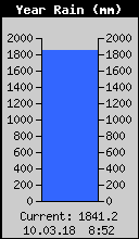 Yearly Total Rain